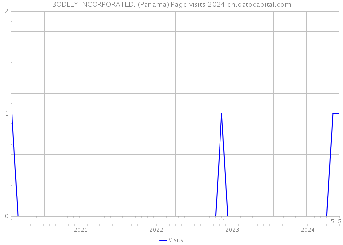 BODLEY INCORPORATED. (Panama) Page visits 2024 