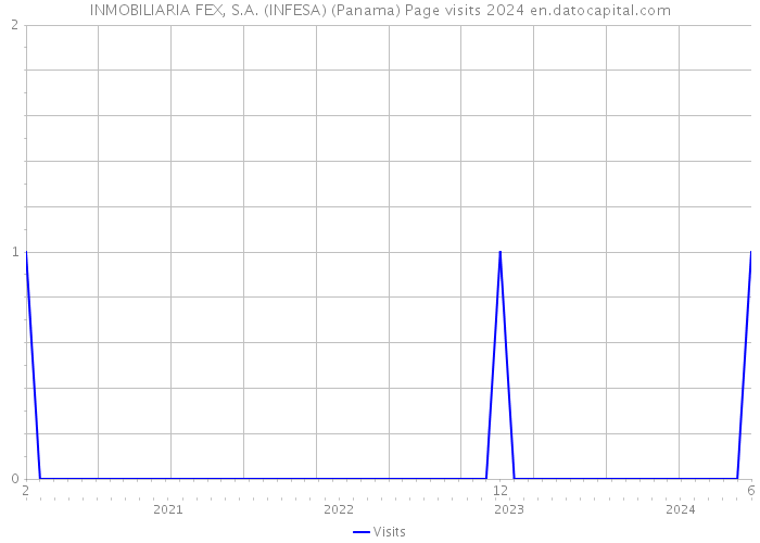INMOBILIARIA FEX, S.A. (INFESA) (Panama) Page visits 2024 