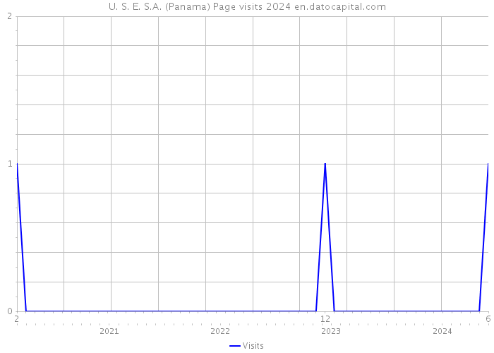 U. S. E. S.A. (Panama) Page visits 2024 