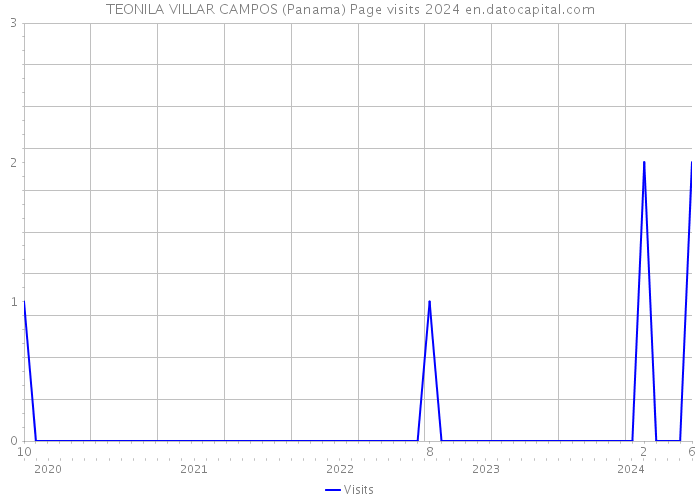 TEONILA VILLAR CAMPOS (Panama) Page visits 2024 