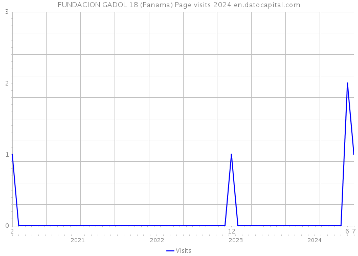 FUNDACION GADOL 18 (Panama) Page visits 2024 