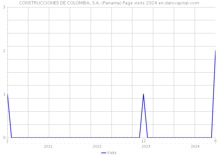 CONSTRUCCIONES DE COLOMBIA, S.A. (Panama) Page visits 2024 