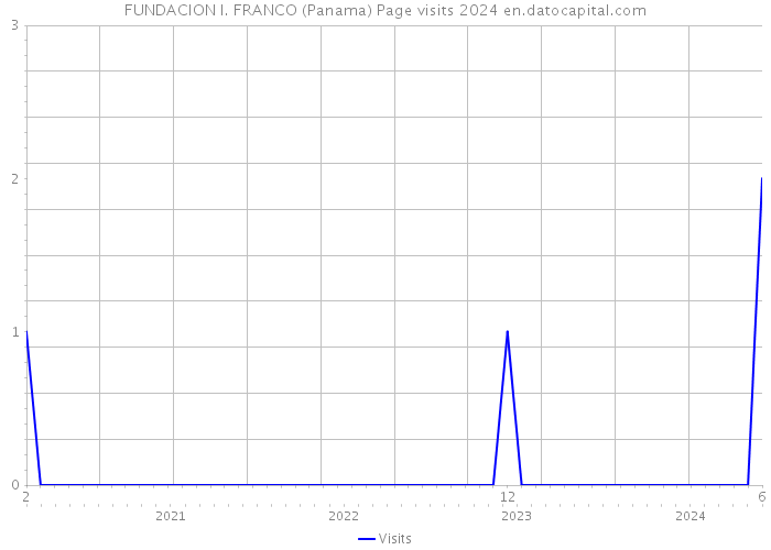 FUNDACION I. FRANCO (Panama) Page visits 2024 