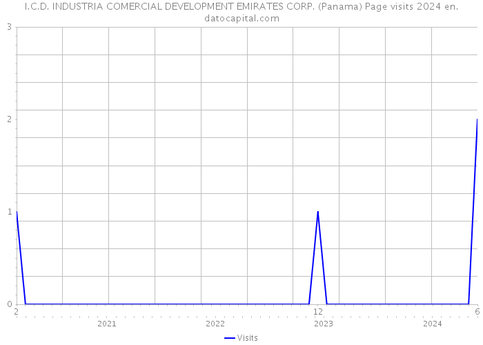 I.C.D. INDUSTRIA COMERCIAL DEVELOPMENT EMIRATES CORP. (Panama) Page visits 2024 