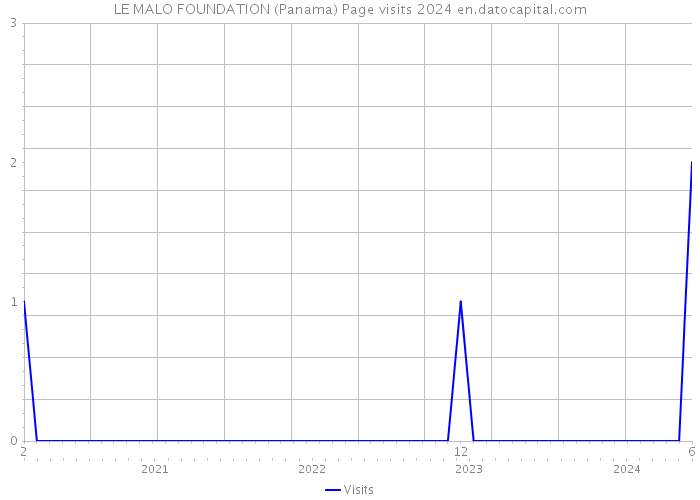 LE MALO FOUNDATION (Panama) Page visits 2024 