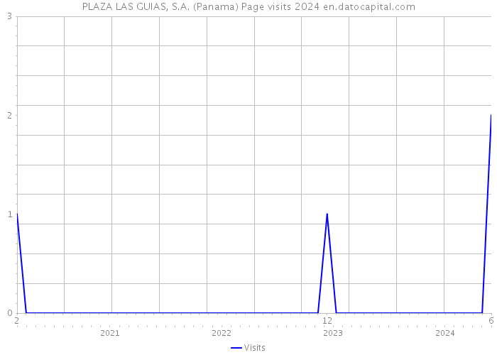 PLAZA LAS GUIAS, S.A. (Panama) Page visits 2024 