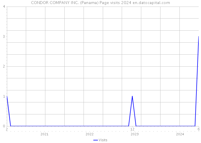 CONDOR COMPANY INC. (Panama) Page visits 2024 
