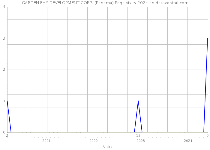 GARDEN BAY DEVELOPMENT CORP. (Panama) Page visits 2024 
