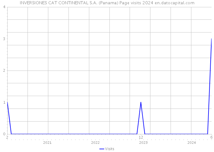 INVERSIONES CAT CONTINENTAL S.A. (Panama) Page visits 2024 