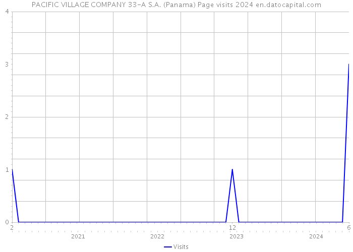 PACIFIC VILLAGE COMPANY 33-A S.A. (Panama) Page visits 2024 