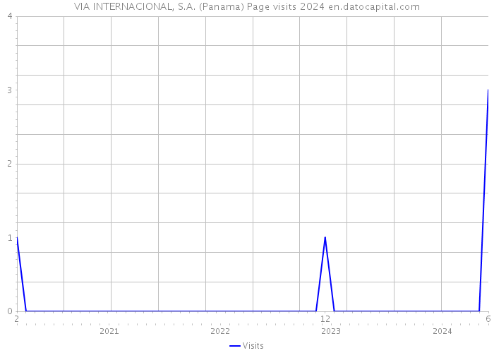 VIA INTERNACIONAL, S.A. (Panama) Page visits 2024 