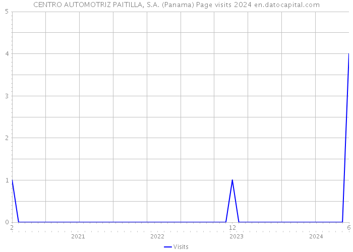 CENTRO AUTOMOTRIZ PAITILLA, S.A. (Panama) Page visits 2024 