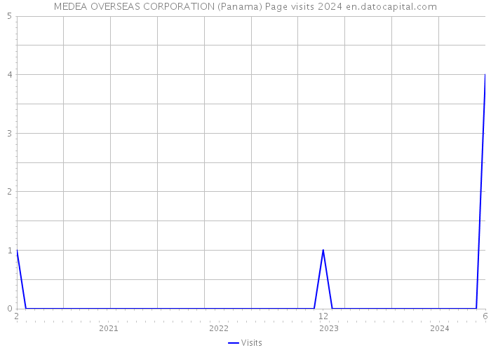 MEDEA OVERSEAS CORPORATION (Panama) Page visits 2024 