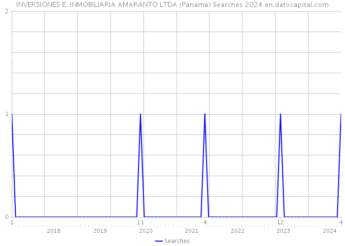 INVERSIONES E. INMOBILIARIA AMARANTO LTDA (Panama) Searches 2024 