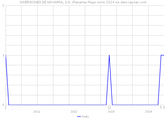 INVERSIONES DE NAVARRA, S.A. (Panama) Page visits 2024 
