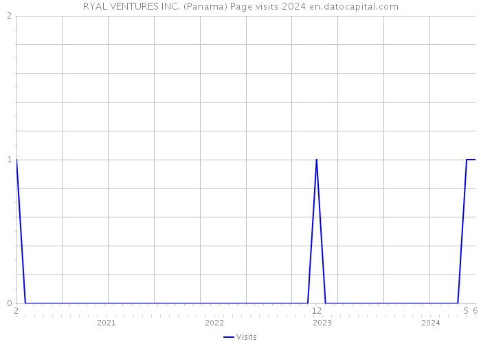 RYAL VENTURES INC. (Panama) Page visits 2024 