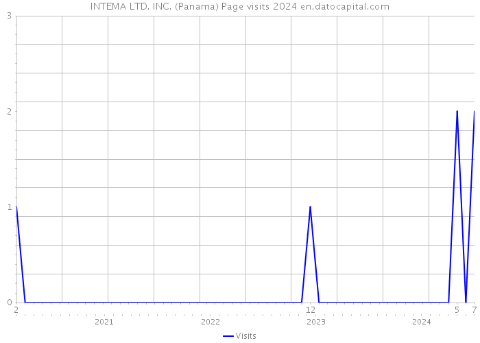 INTEMA LTD. INC. (Panama) Page visits 2024 