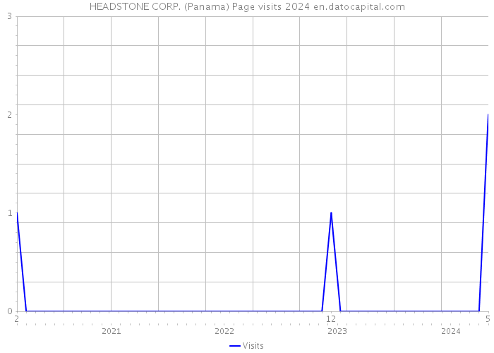 HEADSTONE CORP. (Panama) Page visits 2024 