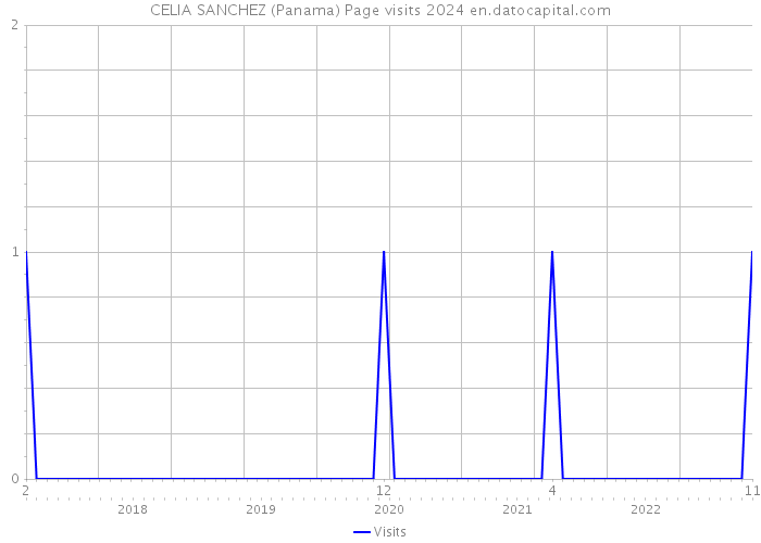 CELIA SANCHEZ (Panama) Page visits 2024 