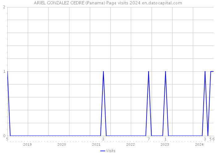 ARIEL GONZALEZ CEDRE (Panama) Page visits 2024 