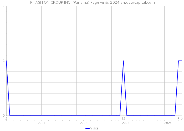 JP FASHION GROUP INC. (Panama) Page visits 2024 