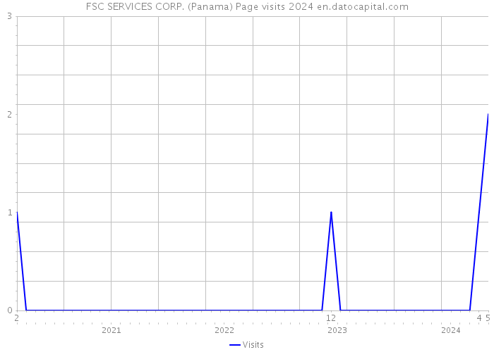 FSC SERVICES CORP. (Panama) Page visits 2024 