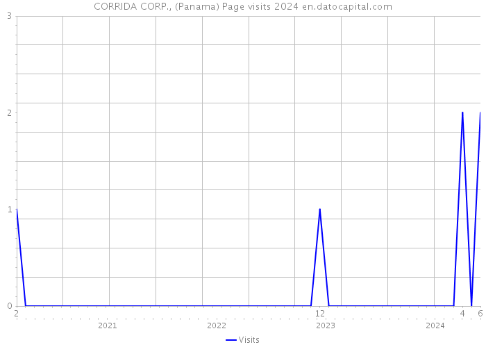 CORRIDA CORP., (Panama) Page visits 2024 