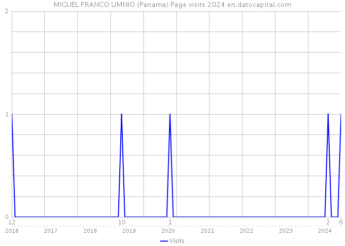 MIGUEL FRANCO LIMNIO (Panama) Page visits 2024 