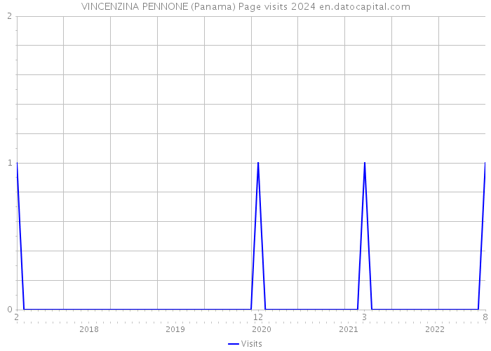 VINCENZINA PENNONE (Panama) Page visits 2024 