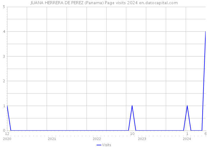 JUANA HERRERA DE PEREZ (Panama) Page visits 2024 