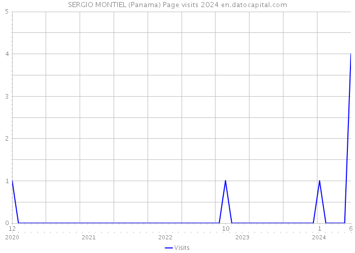 SERGIO MONTIEL (Panama) Page visits 2024 