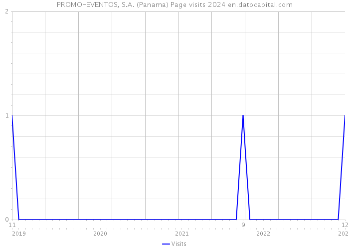 PROMO-EVENTOS, S.A. (Panama) Page visits 2024 
