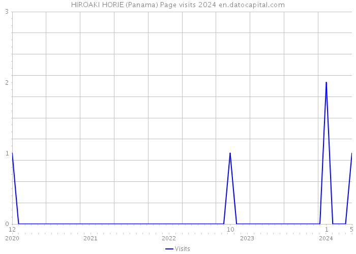 HIROAKI HORIE (Panama) Page visits 2024 