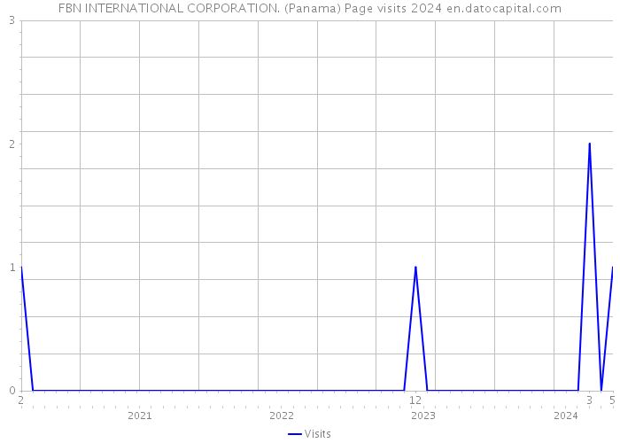 FBN INTERNATIONAL CORPORATION. (Panama) Page visits 2024 