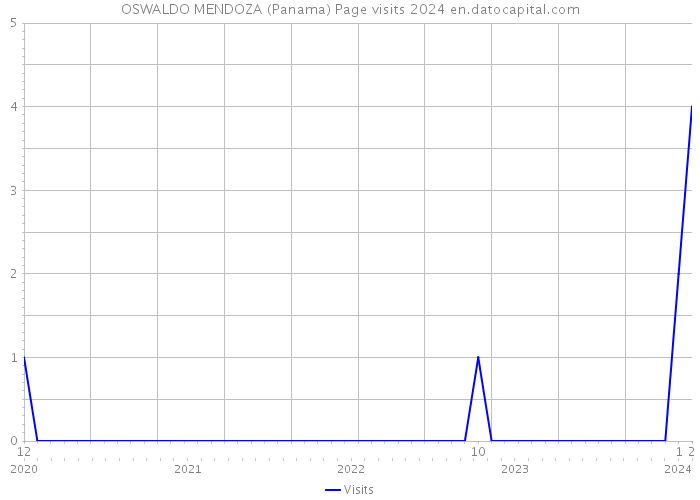 OSWALDO MENDOZA (Panama) Page visits 2024 