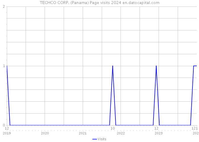 TECHCO CORP. (Panama) Page visits 2024 