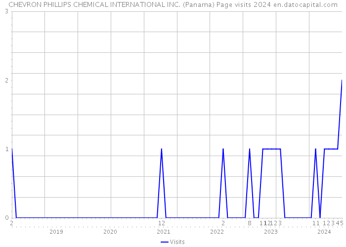 CHEVRON PHILLIPS CHEMICAL INTERNATIONAL INC. (Panama) Page visits 2024 