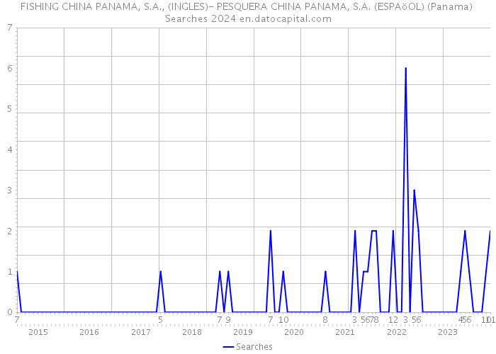 FISHING CHINA PANAMA, S.A., (INGLES)- PESQUERA CHINA PANAMA, S.A. (ESPAöOL) (Panama) Searches 2024 