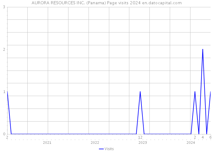 AURORA RESOURCES INC. (Panama) Page visits 2024 