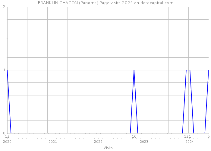FRANKLIN CHACON (Panama) Page visits 2024 