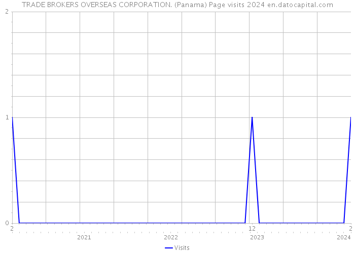 TRADE BROKERS OVERSEAS CORPORATION. (Panama) Page visits 2024 