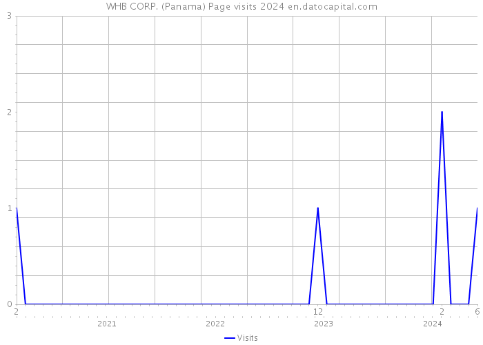WHB CORP. (Panama) Page visits 2024 
