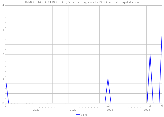 INMOBILIARIA CERO, S.A. (Panama) Page visits 2024 