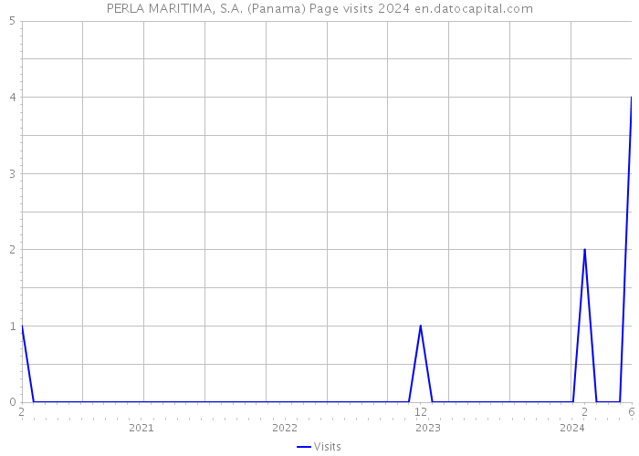 PERLA MARITIMA, S.A. (Panama) Page visits 2024 