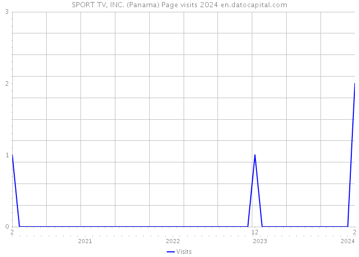 SPORT TV, INC. (Panama) Page visits 2024 