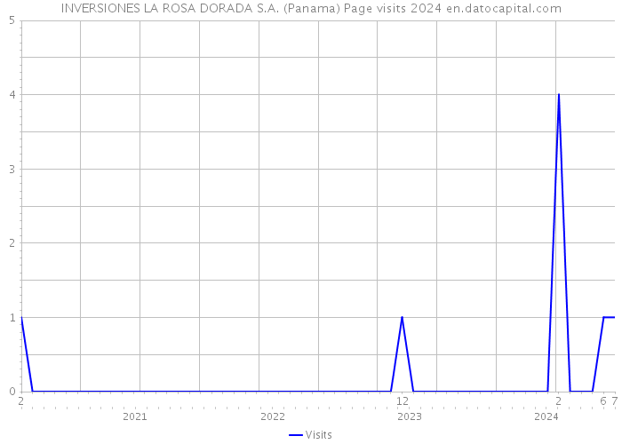 INVERSIONES LA ROSA DORADA S.A. (Panama) Page visits 2024 