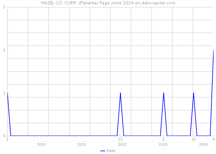 HAZEL CO. CORP. (Panama) Page visits 2024 
