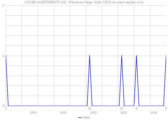 COGER INVESTMENTS INC. (Panama) Page visits 2024 
