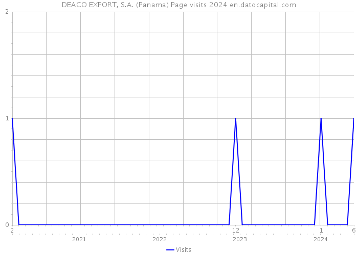 DEACO EXPORT, S.A. (Panama) Page visits 2024 