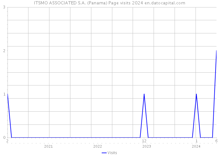ITSMO ASSOCIATED S.A. (Panama) Page visits 2024 